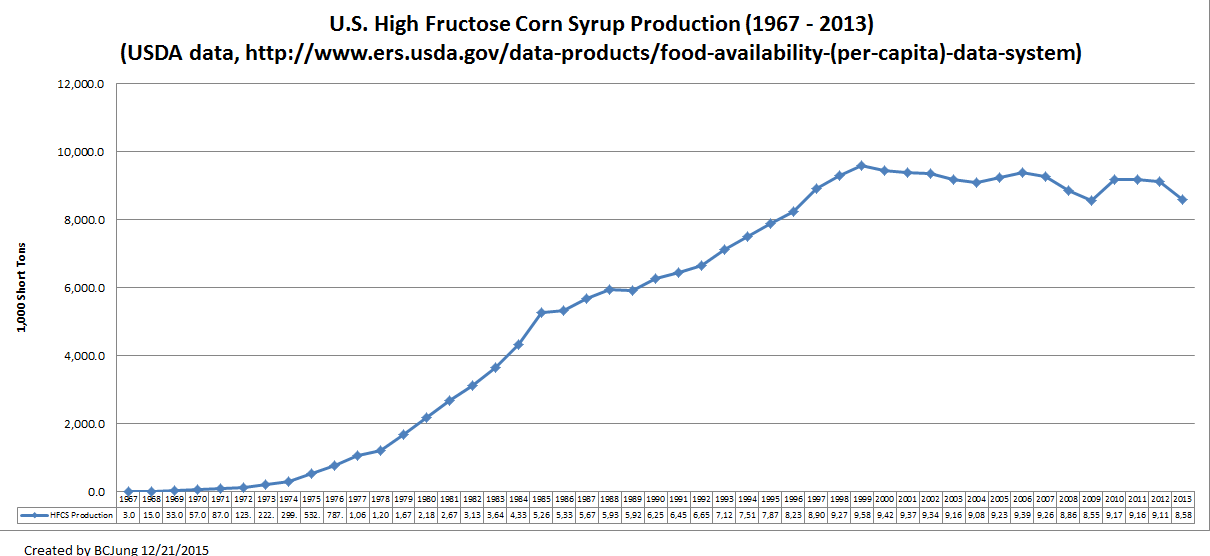 High Fructose Corn Syrup Production