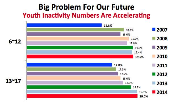 Childhood Inactivity