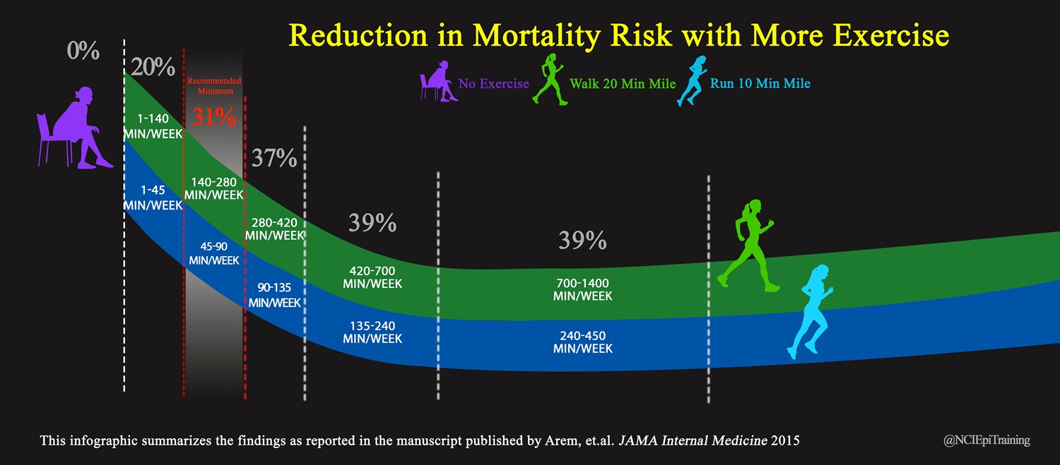 Exercise & mortality
