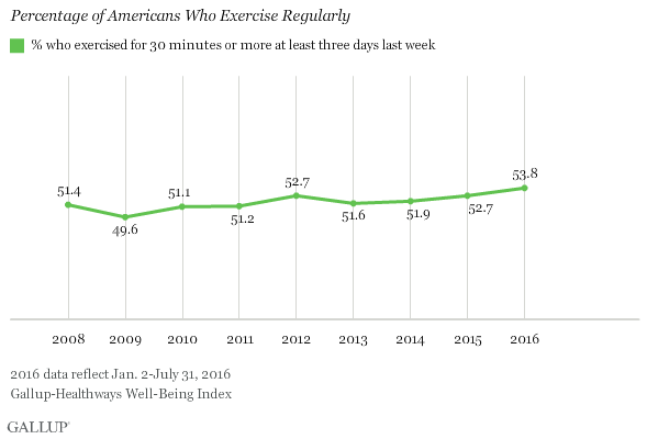 Percent of people who exercise