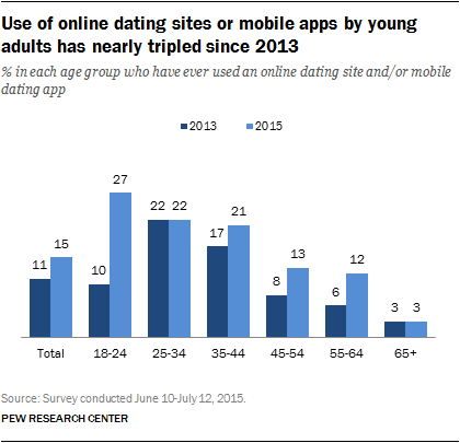 Online Dating