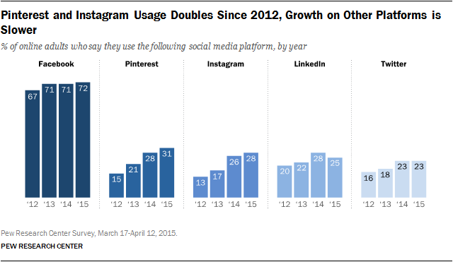 Social Media Use