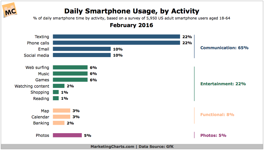 Smartphone use