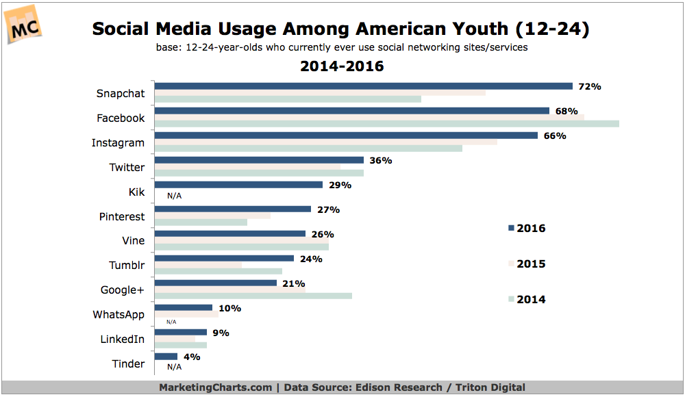 Social Media Usage Among American Youth 12-24