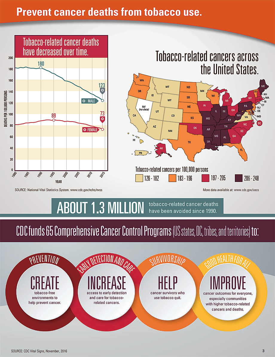 Tobacco-related Cancers