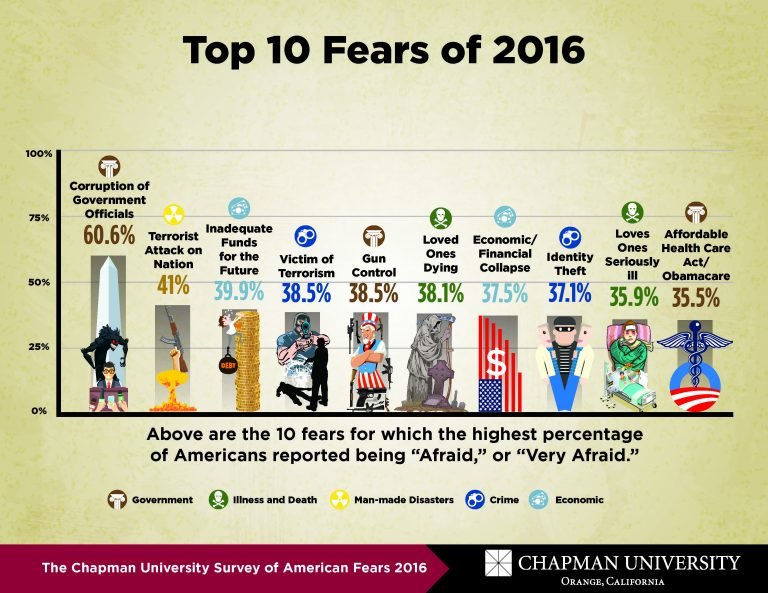 Top 10 Fears 2016
