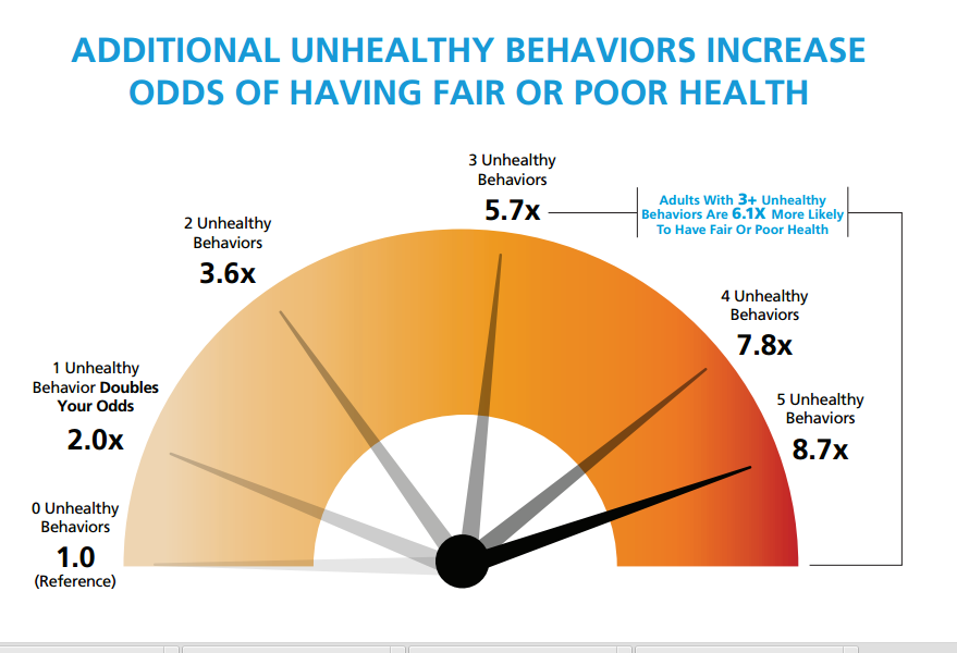 Unhealthy Behaviors