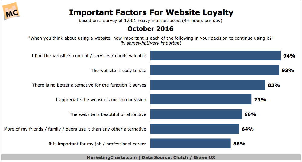 Website Loyalty Factors