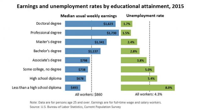 Educational Attainment