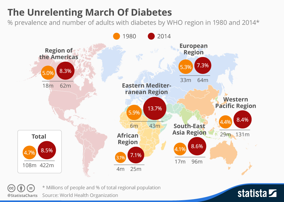 Global Diabetes