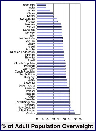Global overweight