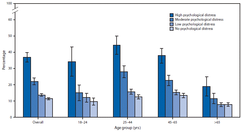Smoking Psychological Stress