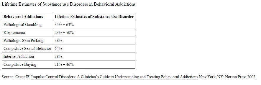 Substance use disorders and behavioral addictions