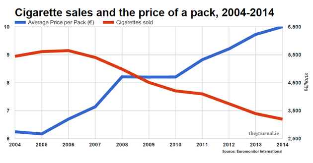 Price per pack and cigarette sales