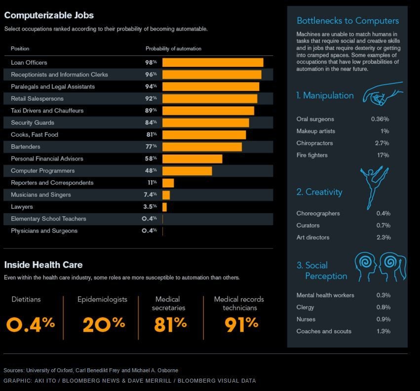Jobs that can be computerized