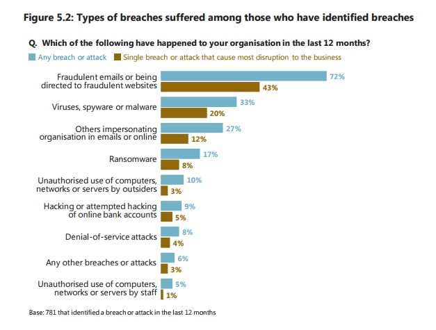 Cybersecurity Breach Types