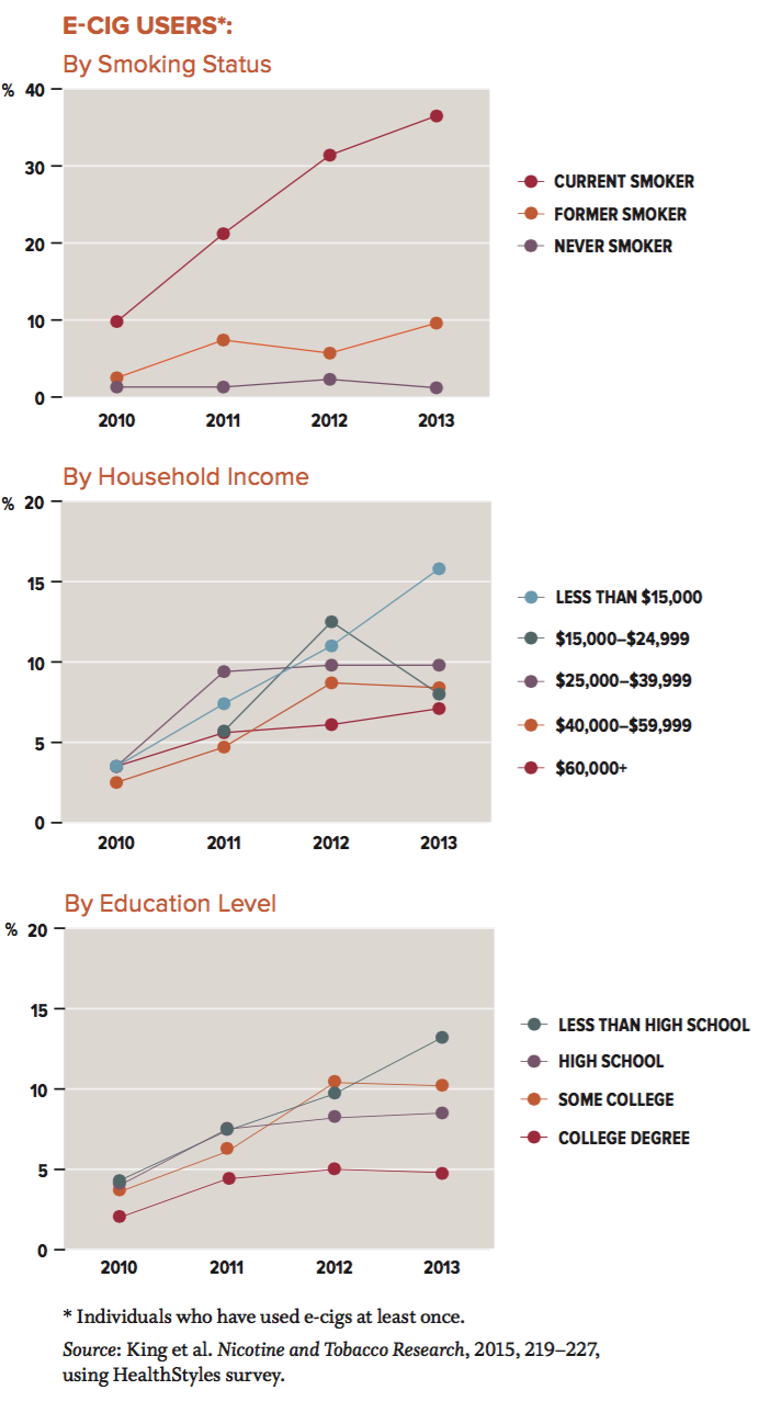 E-cig User Demographics