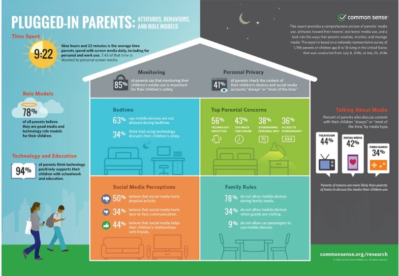 Plugged-in Parents