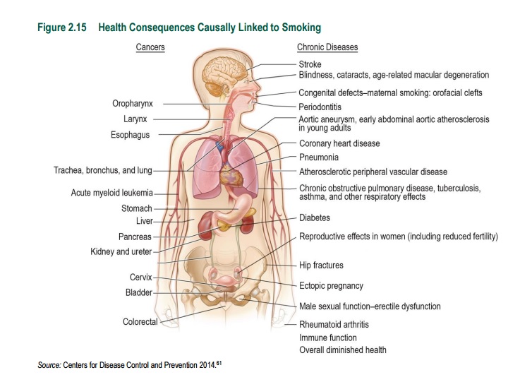 Health Consequences of smoking