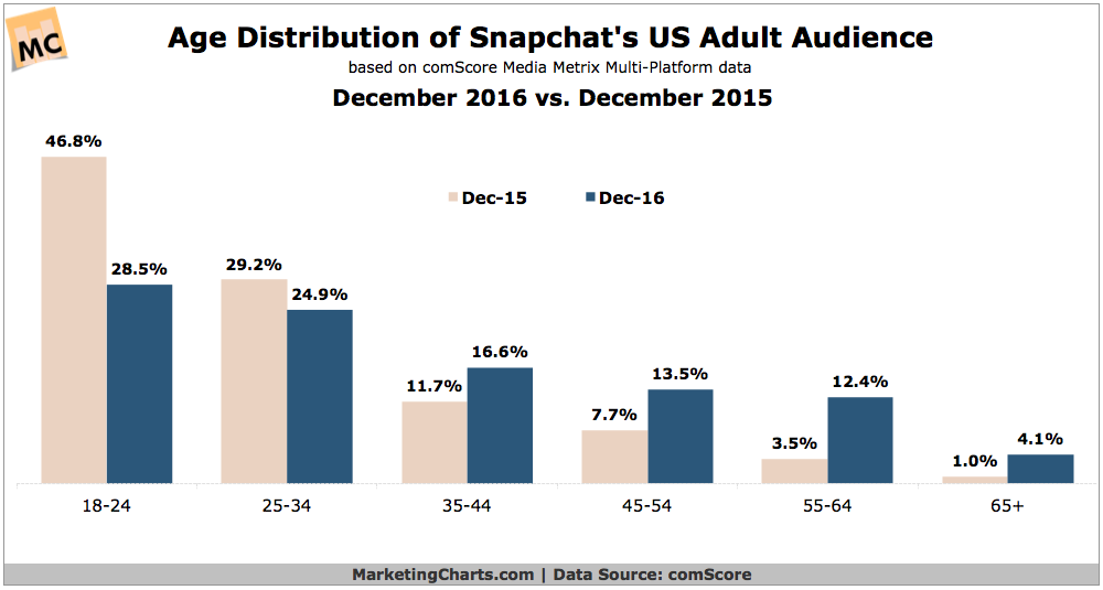 Snapchat Audience