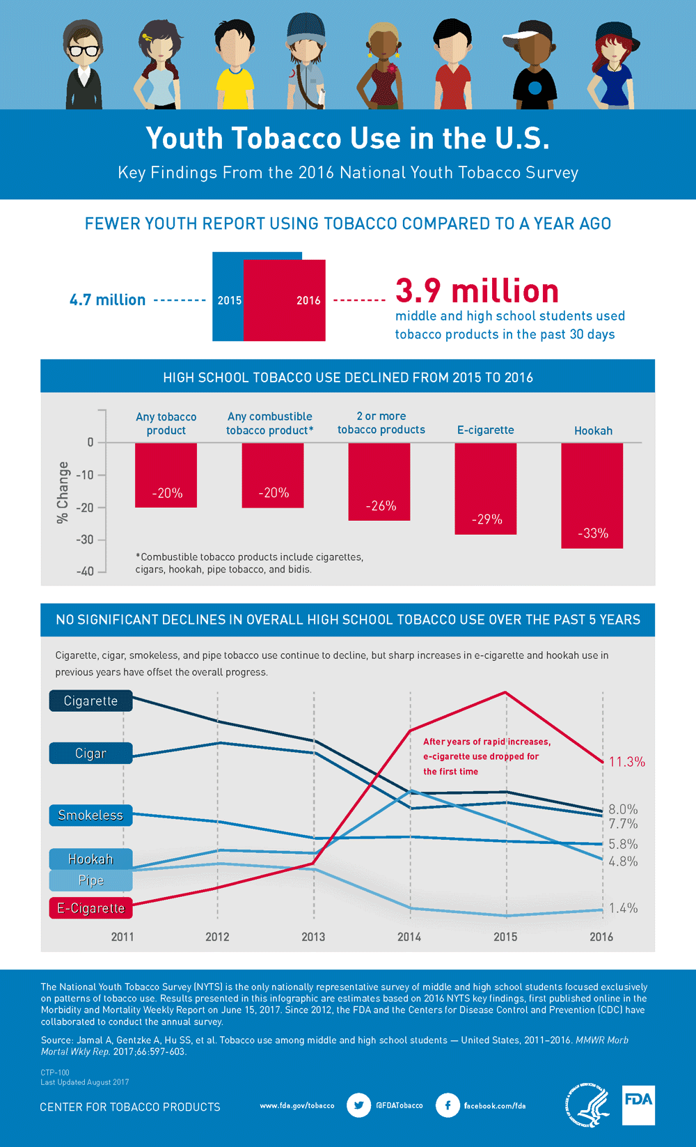 Teen Tobacco use