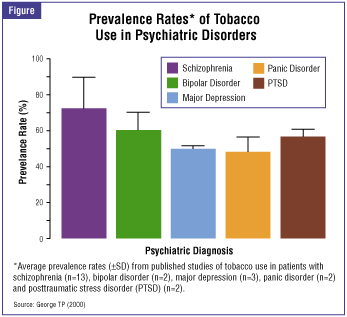 Smoking and Psychiatric Disorders
