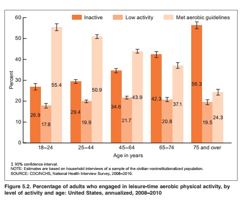 Aerobic Activity