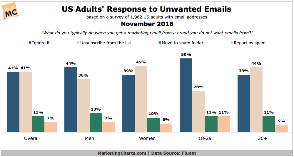 Unwanted E-mails