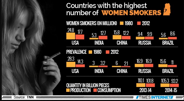 Countries with the largest number of smokers
