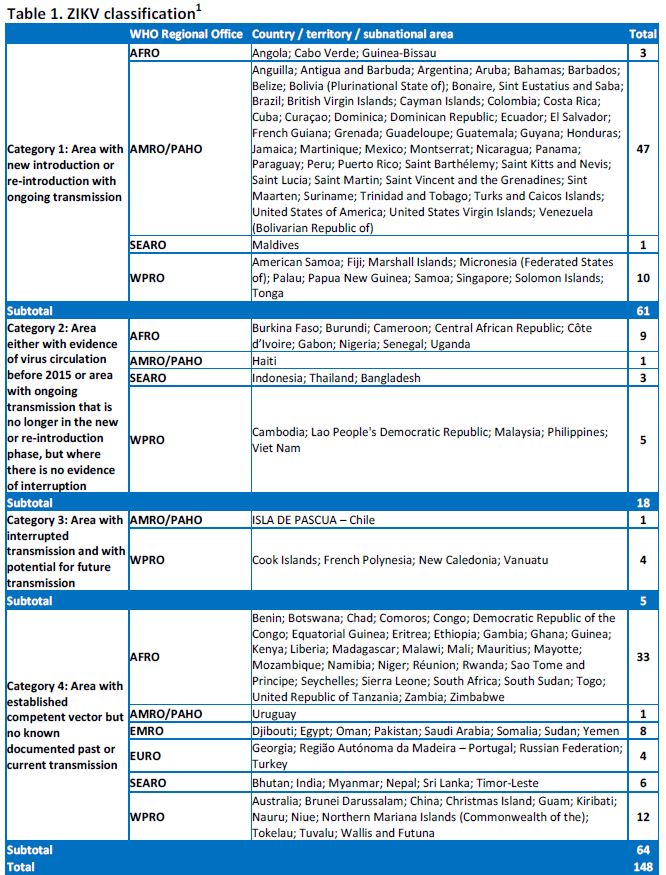 Zika Virus Classification
