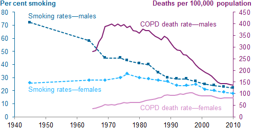 Gender differences in smoking and COPD