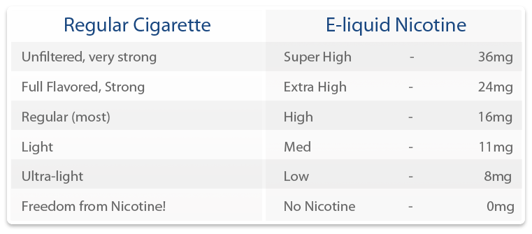 Nicotine content