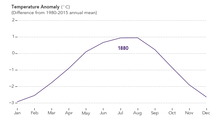 Temperature Anomalies