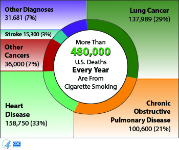 Deaths due to smoking