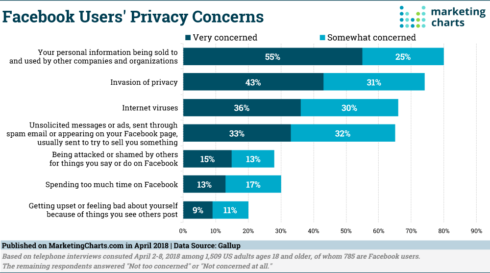 Facebook Privacy Concerns
