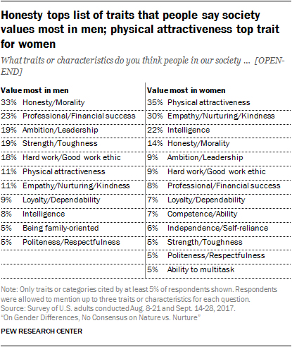 Gender Expectation Differences