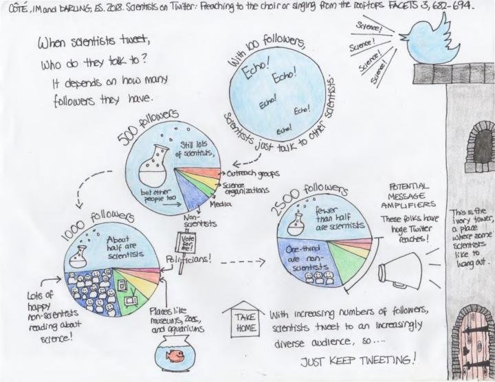 Scientist tweets