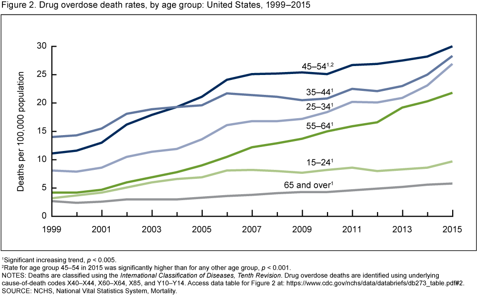 Drug Overdoses by agegroup