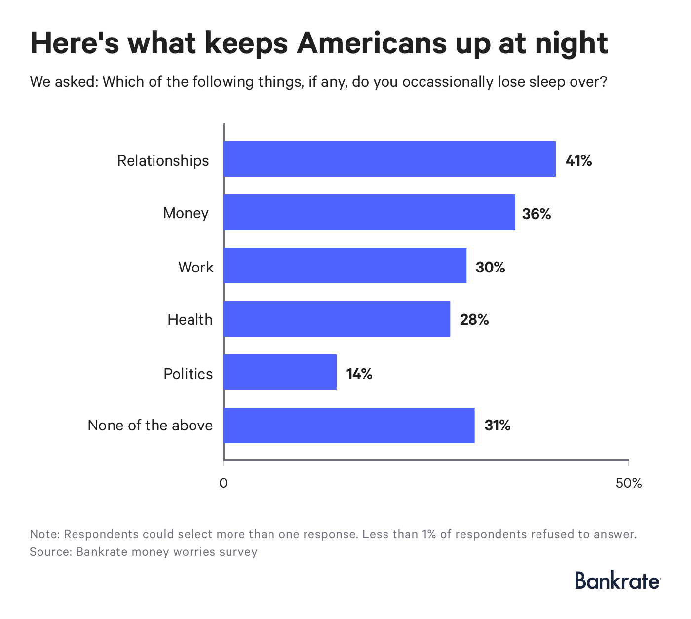 What Americans Worry About