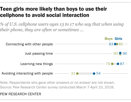 Teen Cellphone use