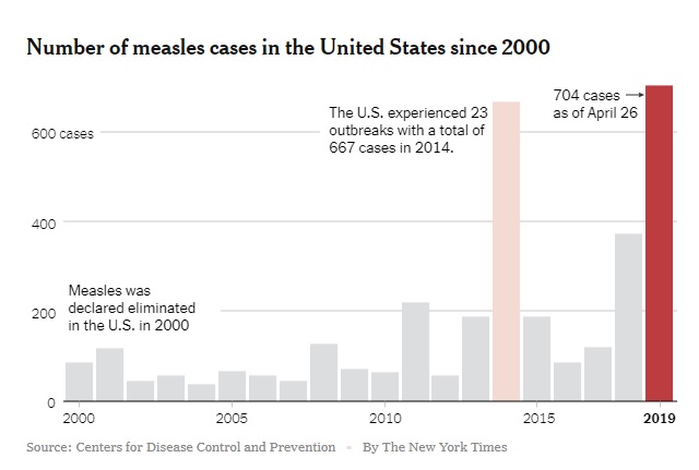 Measles Outbreaks as of 4/29/2019