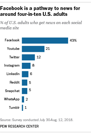 Facebook as news source