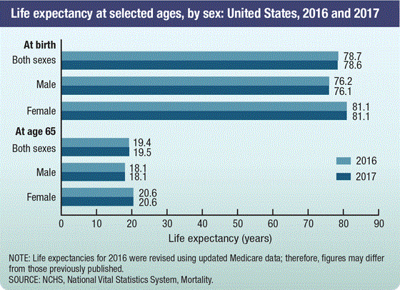 Life Expectancy