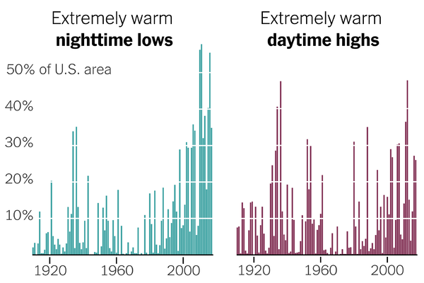 Hot nights