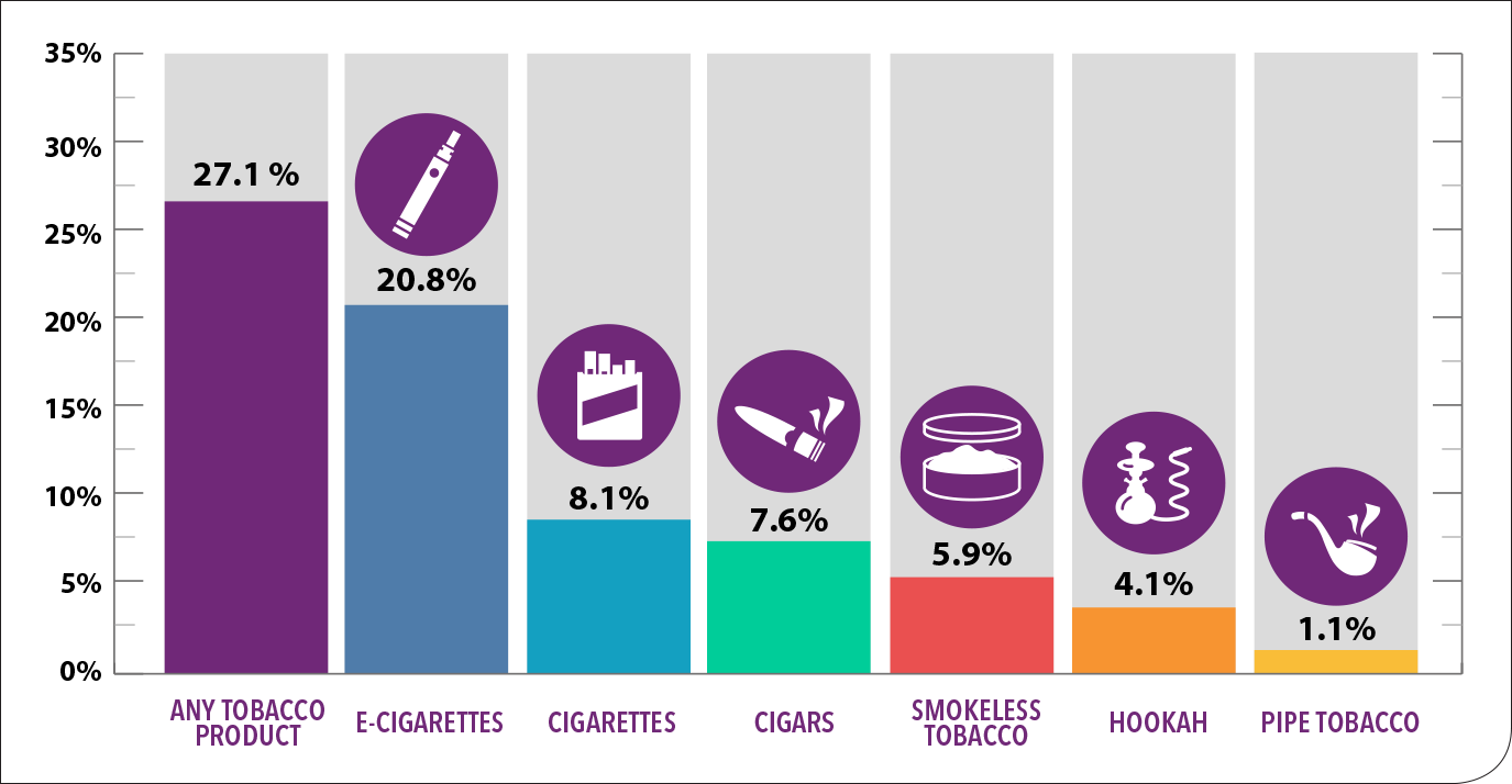 Teen Tobacco Product use