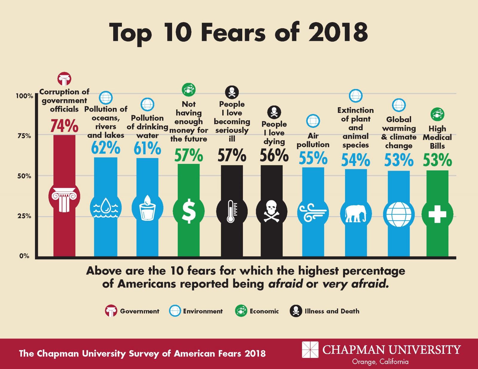 Top 10 Fears 2018