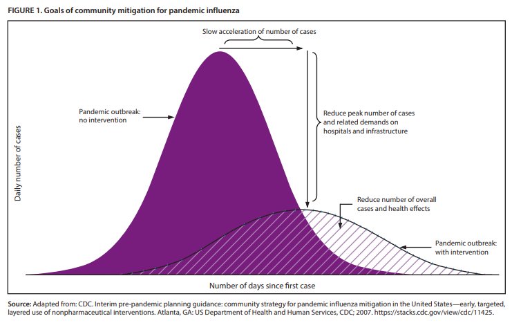 Community Mitigation