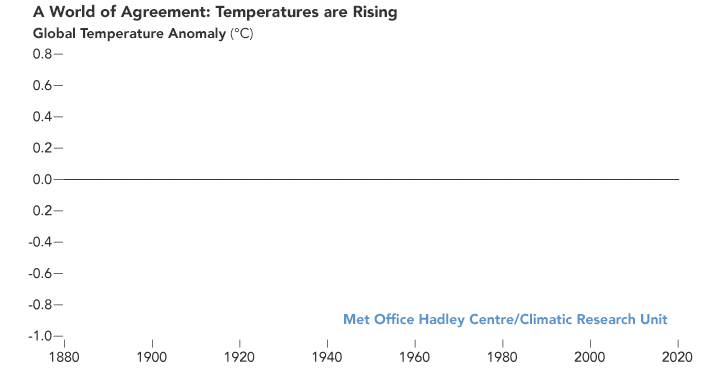 agreement there's global warming