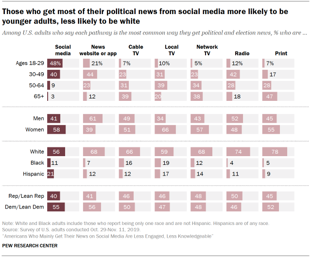 social media news demographics