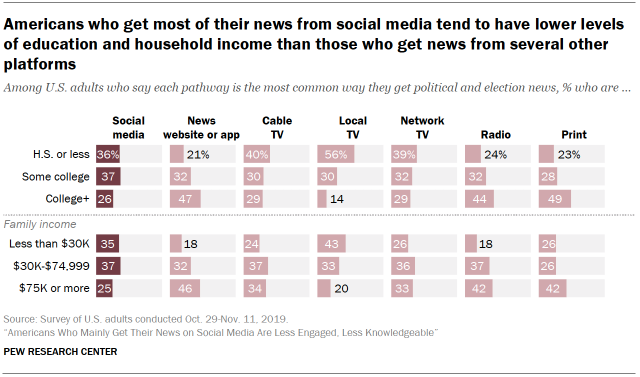 social media news demographics